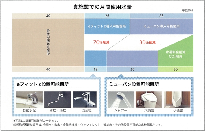 節水システム